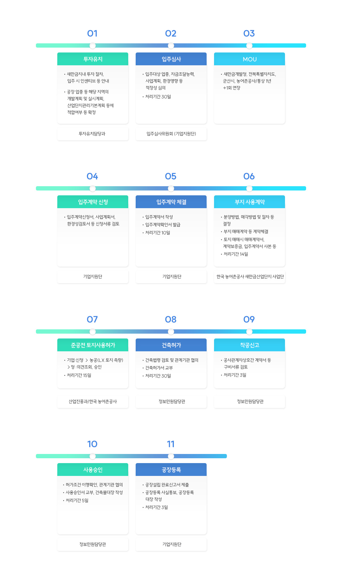 산업시설용지 입주절차